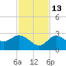 Gulf Harbors tide chart for Thursday, November 13, 2025