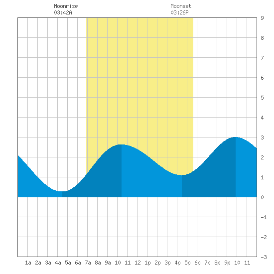 Gulf Harbors tide chart for Sunday, November 16, 2025