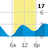 Gulf Harbors tide chart for Monday, November 17, 2025