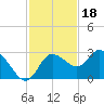 Gulf Harbors tide chart for Tuesday, November 18, 2025