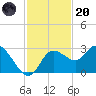 Gulf Harbors tide chart for Thursday, November 20, 2025