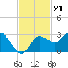 Gulf Harbors tide chart for Friday, November 21, 2025