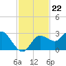 Gulf Harbors tide chart for Saturday, November 22, 2025