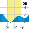Gulf Harbors tide chart for Sunday, November 23, 2025