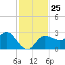 Gulf Harbors tide chart for Tuesday, November 25, 2025