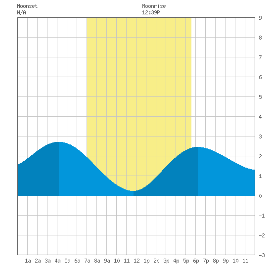 Gulf Harbors tide chart for Thursday, November 27, 2025