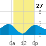 Gulf Harbors tide chart for Thursday, November 27, 2025