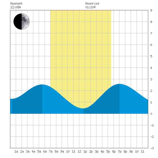 Gulf Harbors tide chart for Friday, November 28, 2025
