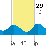 Gulf Harbors tide chart for Saturday, November 29, 2025