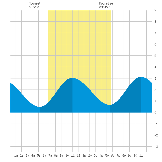 Gulf Harbors tide chart for Sunday, November 2, 2025