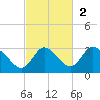 Gulf Harbors tide chart for Sunday, November 2, 2025