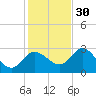 Gulf Harbors tide chart for Sunday, November 30, 2025