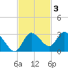 Gulf Harbors tide chart for Monday, November 3, 2025