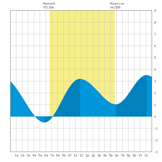 Gulf Harbors tide chart for Tuesday, November 4, 2025