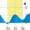 Gulf Harbors tide chart for Tuesday, November 4, 2025