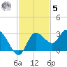 Gulf Harbors tide chart for Wednesday, November 5, 2025