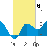 Gulf Harbors tide chart for Thursday, November 6, 2025