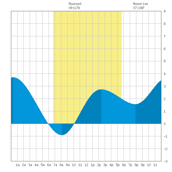 Gulf Harbors tide chart for Friday, November 7, 2025