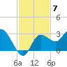 Gulf Harbors tide chart for Friday, November 7, 2025