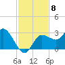 Gulf Harbors tide chart for Saturday, November 8, 2025