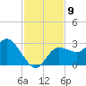 Gulf Harbors tide chart for Sunday, November 9, 2025