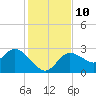 Gulf Harbors tide chart for Wednesday, December 10, 2025