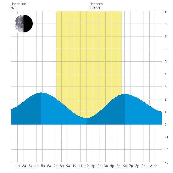 Gulf Harbors tide chart for Thursday, December 11, 2025