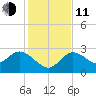 Gulf Harbors tide chart for Thursday, December 11, 2025