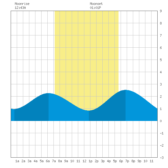 Gulf Harbors tide chart for Friday, December 12, 2025