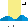 Gulf Harbors tide chart for Friday, December 12, 2025