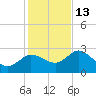 Gulf Harbors tide chart for Saturday, December 13, 2025