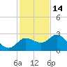 Gulf Harbors tide chart for Sunday, December 14, 2025