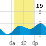 Gulf Harbors tide chart for Monday, December 15, 2025