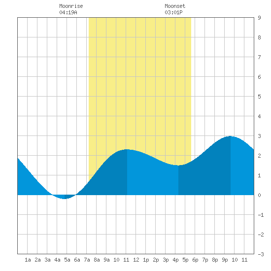 Gulf Harbors tide chart for Tuesday, December 16, 2025