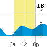 Gulf Harbors tide chart for Tuesday, December 16, 2025