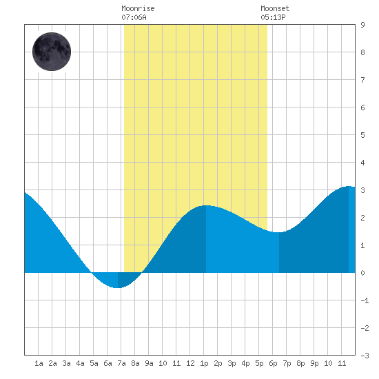 Gulf Harbors tide chart for Friday, December 19, 2025