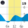 Gulf Harbors tide chart for Friday, December 19, 2025