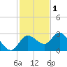 Gulf Harbors tide chart for Monday, December 1, 2025