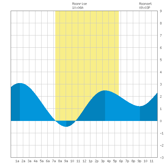 Gulf Harbors tide chart for Tuesday, December 23, 2025