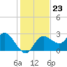 Gulf Harbors tide chart for Tuesday, December 23, 2025