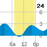Gulf Harbors tide chart for Wednesday, December 24, 2025