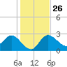 Gulf Harbors tide chart for Friday, December 26, 2025
