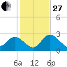 Gulf Harbors tide chart for Saturday, December 27, 2025