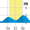Gulf Harbors tide chart for Sunday, December 28, 2025