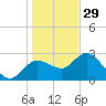 Gulf Harbors tide chart for Monday, December 29, 2025