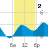 Gulf Harbors tide chart for Tuesday, December 2, 2025