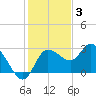 Gulf Harbors tide chart for Wednesday, December 3, 2025