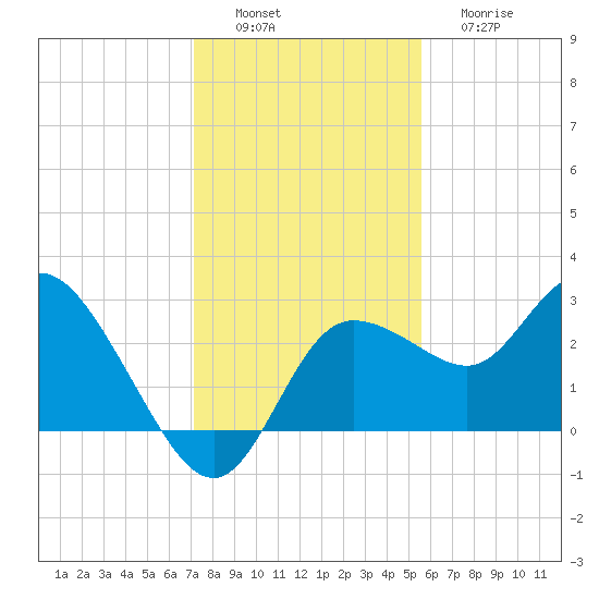 Gulf Harbors tide chart for Saturday, December 6, 2025