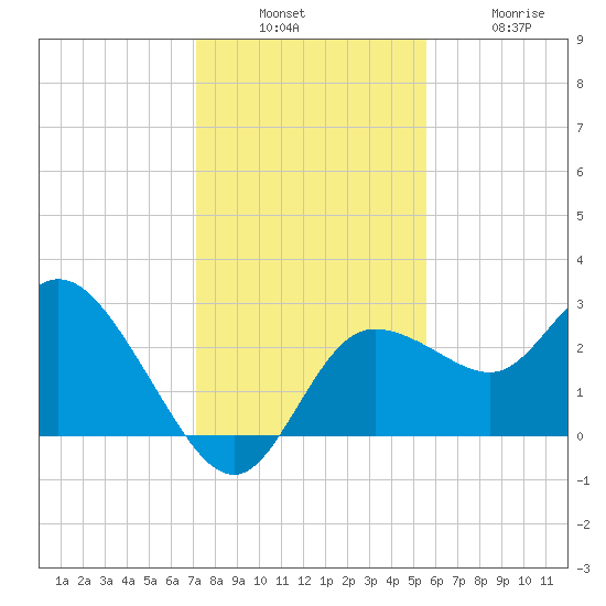 Gulf Harbors tide chart for Sunday, December 7, 2025