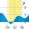 Gulf Harbors tide chart for Sunday, December 7, 2025